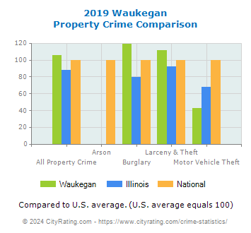 Waukegan Property Crime vs. State and National Comparison