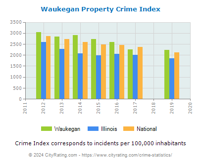 Waukegan Property Crime vs. State and National Per Capita
