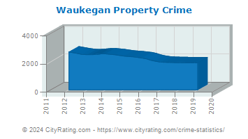 Waukegan Property Crime