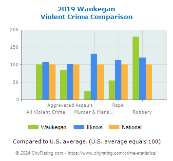 Waukegan Violent Crime vs. State and National Comparison