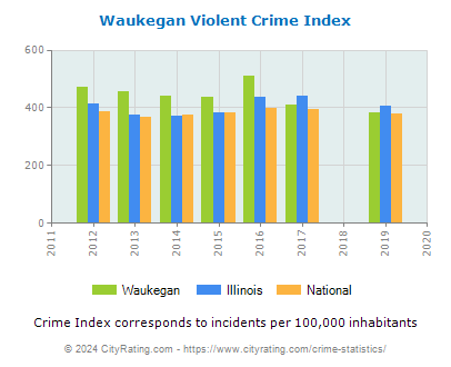 Waukegan Violent Crime vs. State and National Per Capita
