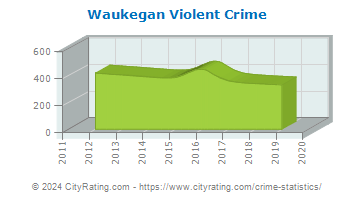 Waukegan Violent Crime