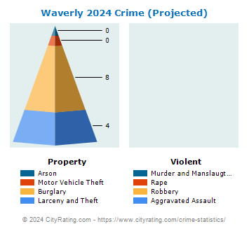 Waverly Crime 2024