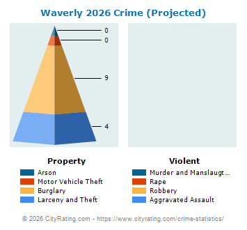 Waverly Crime 2026