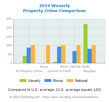 Waverly Property Crime vs. State and National Comparison