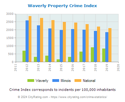 Waverly Property Crime vs. State and National Per Capita