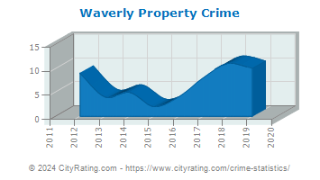 Waverly Property Crime
