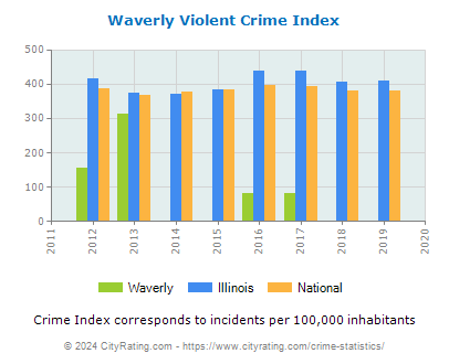 Waverly Violent Crime vs. State and National Per Capita