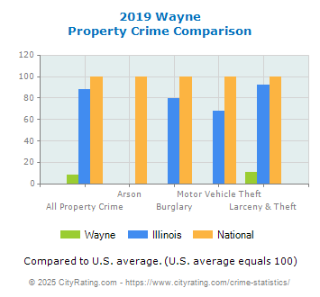 Wayne Property Crime vs. State and National Comparison