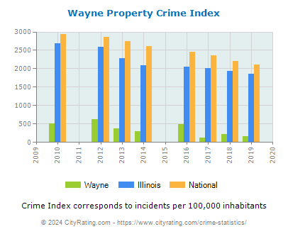 Wayne Property Crime vs. State and National Per Capita