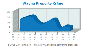 Wayne Property Crime