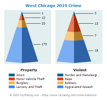West Chicago Crime 2019
