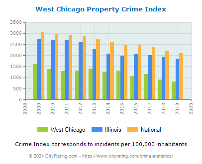 West Chicago Property Crime vs. State and National Per Capita