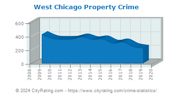 West Chicago Property Crime