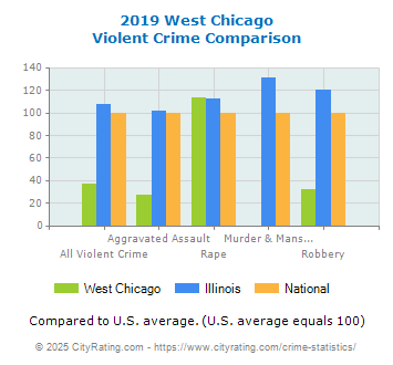 West Chicago Violent Crime vs. State and National Comparison