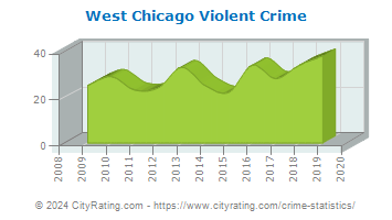 West Chicago Violent Crime