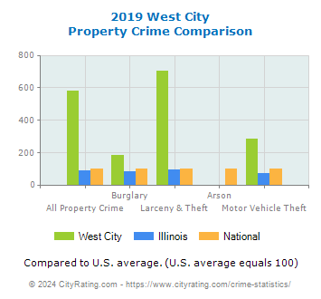 West City Property Crime vs. State and National Comparison