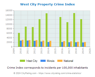 West City Property Crime vs. State and National Per Capita