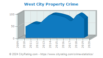 West City Property Crime