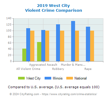 West City Violent Crime vs. State and National Comparison