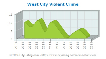 West City Violent Crime