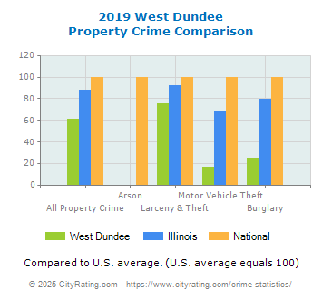 West Dundee Property Crime vs. State and National Comparison