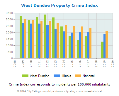 West Dundee Property Crime vs. State and National Per Capita