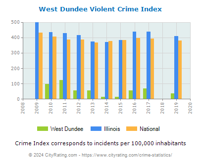 West Dundee Violent Crime vs. State and National Per Capita