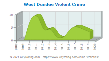 West Dundee Violent Crime
