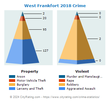 West Frankfort Crime 2018