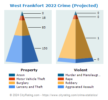 West Frankfort Crime 2022