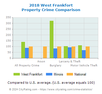 West Frankfort Property Crime vs. State and National Comparison