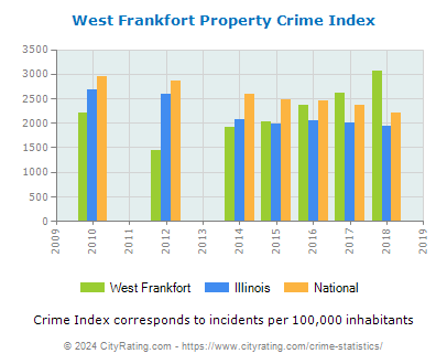 West Frankfort Property Crime vs. State and National Per Capita
