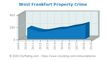 West Frankfort Property Crime