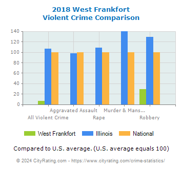 West Frankfort Violent Crime vs. State and National Comparison