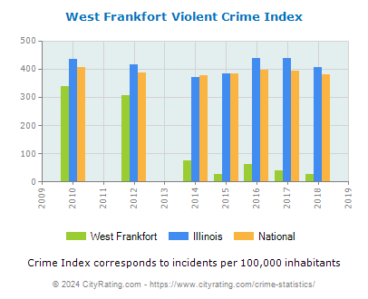 West Frankfort Violent Crime vs. State and National Per Capita