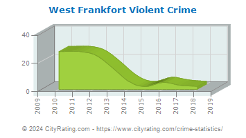 West Frankfort Violent Crime