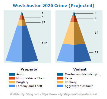 Westchester Crime 2026
