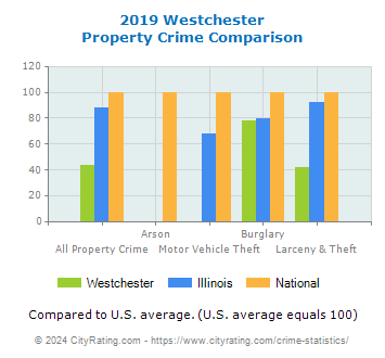 Westchester Property Crime vs. State and National Comparison