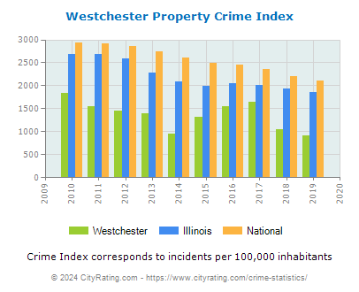 Westchester Property Crime vs. State and National Per Capita