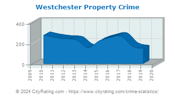Westchester Property Crime