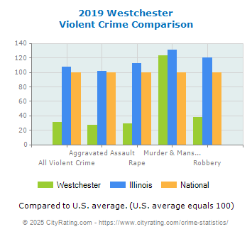 Westchester Violent Crime vs. State and National Comparison