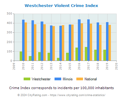 Westchester Violent Crime vs. State and National Per Capita
