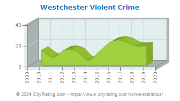 Westchester Violent Crime