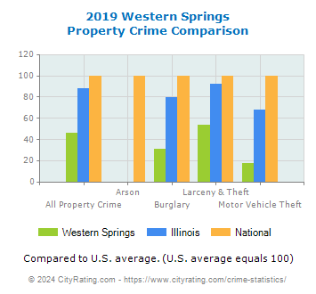 Western Springs Property Crime vs. State and National Comparison