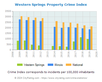 Western Springs Property Crime vs. State and National Per Capita