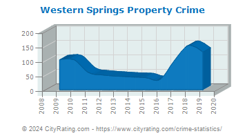 Western Springs Property Crime