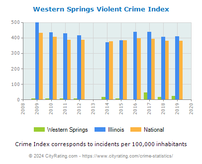 Western Springs Violent Crime vs. State and National Per Capita