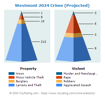 Westmont Crime 2024