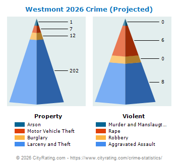 Westmont Crime 2026